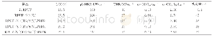 《表3 极限氧指数和锥形量热仪的测试结果》