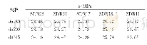 表6 不同规格及SDR环向拉伸强度试样的试验结果