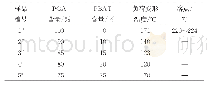 表1 PGA/PBAT共混注塑样条的负荷变形温度及PGA熔点