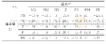 《表6 ΔKd的模糊控制查询表》