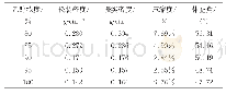 表1 不同乙醇浓度PA12粉体的密度及休止角