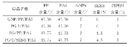 表2 样品配方表：共混顺序对石墨烯微片在PP/PA6/SEBS共混物中的选择性分布和迁移的影响