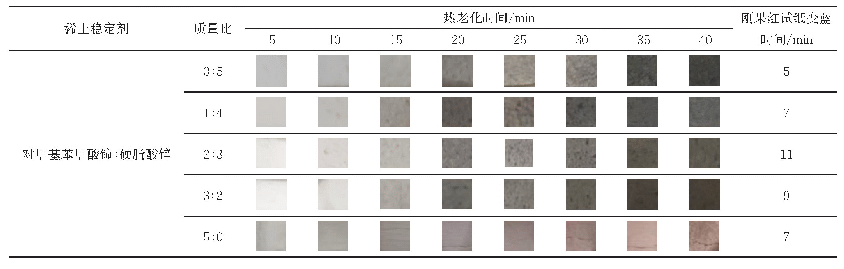 表3 对甲基苯甲酸铈与硬脂酸锌复配的热老化变色和刚果红实验结果