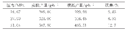 表2 实验数值与模拟数值出口产量对比
