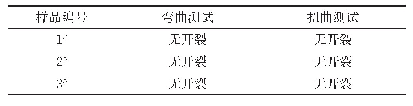 表6 PBT/PC证件老化后弯扭测试（1 000次）