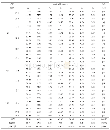 《表1 三峡库区消落带土壤中金属含量分布》