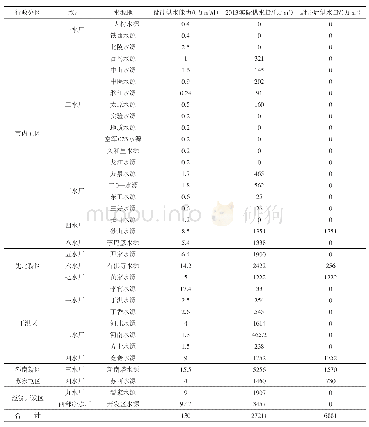 《表1 沈阳市模拟计算区域市政地下水源供水能力及供水量》