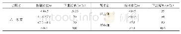 《表3 湖库调度规则：基于SWMM模型的沿海城市内涝模拟研究》