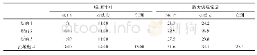 表3 洪水要素对比：小流域暴雨山洪水文模型与水动力学方法计算比较分析