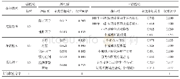《表2 指标权重设置表：福建省山洪灾害风险识别与定量分析》