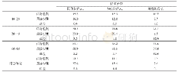 表1 不同粒径分布的石英岩特征级配指标