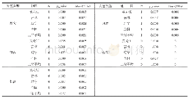 表8 1949—2015年东北三省及全国典型气象灾害减产成数MMK趋势检验结果