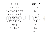 表1 湖滨平原湿地分区统计