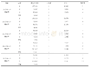 《表4 截除率方差分析结果》