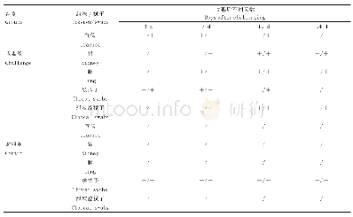 《表1 IBV攻毒后不同天数组织和棉拭子带毒情况》