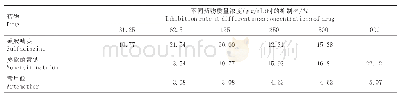 《表2 三种药物体外抗弓形虫速殖子的抑制效果》