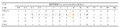 表3 FCV重要氨基酸位点的分析
