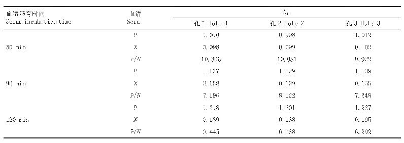 《表3 血清最佳孵育时间的选择》