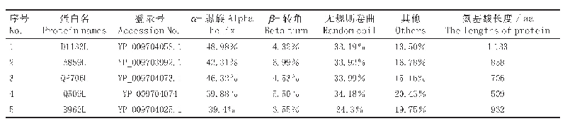 表1 解旋酶二级结构预测