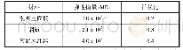 《表1 材料参数：钢-玄武岩纤维传力杆对杆周边混凝土的影响分析及工程应用》
