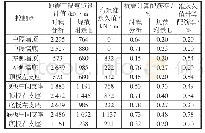 《表7 反应位移法计算结构控制点弯矩值配筋率比较 (地震参数用时程法和规范法分别计算)》