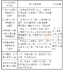 《表1 上海5个中心现状交通矛盾汇总表》