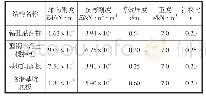 表2 基坑板单元计算参数取值表