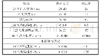 《表4 高黏弹改性沥青防水材料技术要求及测试值》