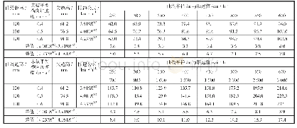 《表1 允许未被平衡横向加速度分别0.4、0.5、0.6 m/s2时曲线限速值表》