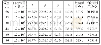 表5 薄层中点处塑性应变（10-6）计算结果