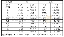 表5 等效应力回归方程的方差分析表