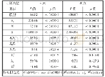 表6 A点最大剪应力回归方程的方差分析表