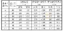 表6 不同曲率半径的减震位移需求表