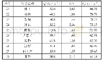 表3 30种常见乔木滞水能力排序Ⅱ