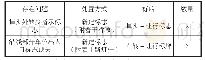 《表3 标志处置方案表：城市道路改造升级中交通标志处置问题的研究——以武汉军运会重点保障线路为例》