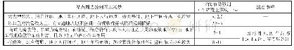 表2 轨道交通车站竖向布局原则