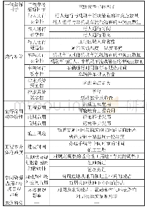 表4 基于层次分析法的评价体系评分表