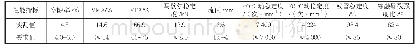 《表8 净味重载改性沥青混和料路用性能》