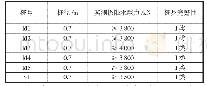 《表4 2019年10月14日桩基高应变检测结果》