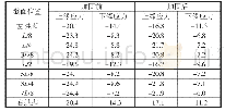 《表1 加固前、后拱肋截面上、下缘应力MPa》