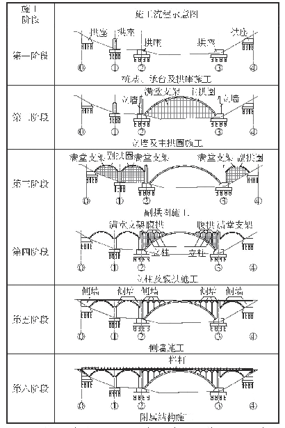 《表1 施工阶段与施工流程》