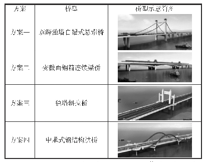表2 主桥桥型比较表：“以人为本、可持续发展”理念在洪塘大桥拓建方案决策中的体现