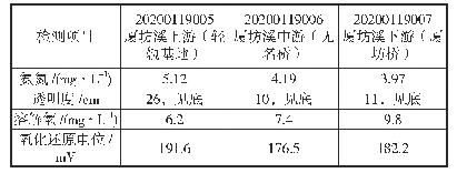 表3 厦坊溪水质检测结果