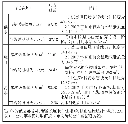 《表2 提高城市安全保障能力效益测算表》