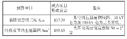 《表3 促进地上地下空间资源集约效益测算表》