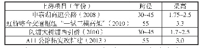 《表2 T梁结构统计（2008年～2019年）》