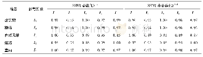 《表1 参数化与非参数化色彩纠正方法的SSIM值对比》