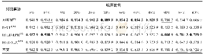 表7 不同噪声比例下各降噪算法在SSIM评价指标上的比较