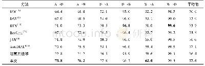 《表1 各方法在数据集Office-31上识别结果》