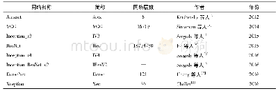 《表3 参与评估的网络：卷积神经网络在掌纹识别中的性能评估》